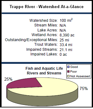 Trappe River Watershed At-a-Glance