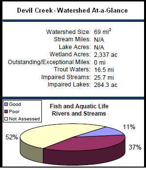 Devil Creek Watershed At-a-Glance
