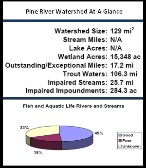 Pine Creek Watershed At-a-Glance