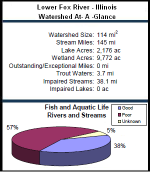 Lower Fox River - Illinois Watershed At-a-Glance