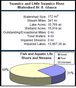 Suamico and Little Suamico Rivers Watershed At-a-Glance