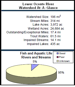 Lower Oconto River Watershed At-a-Glance