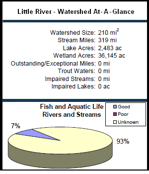 Little River Watershed At-a-Glance