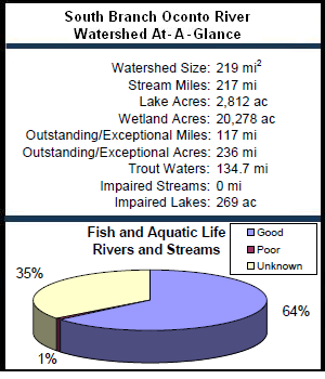 South Branch Oconto River Watershed At-a-Glance