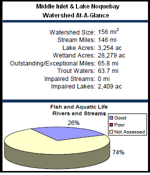 Middle Inlet and Lake Noquebay Watershed At-a-Glance