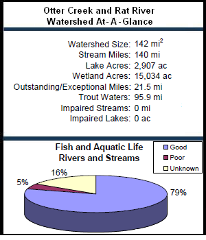 Otter Creek and Rat River Watershed At-a-Glance