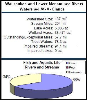 Wausaukee and Lower Menominee Rivers Watershed At-a-Glance