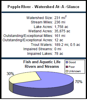 Popple River Watershed At-a-Glance