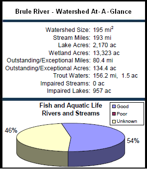 Brule River Watershed At-a-Glance