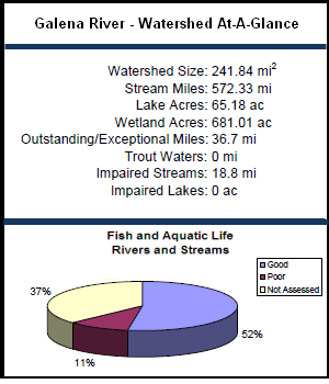 Galena River Watershed At-a-Glance