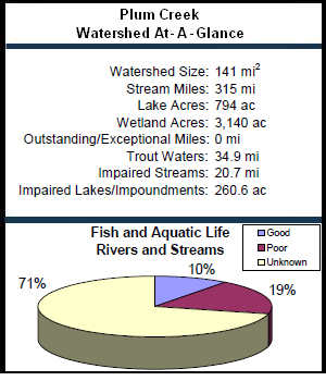 Plum Creek Watershed At-a-Glance