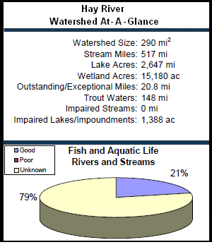 Hay River Watershed At-a-Glance