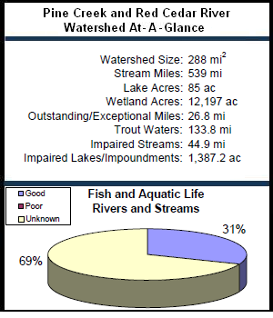 Pine Creek and Red Cedar River Watershed At-a-Glance
