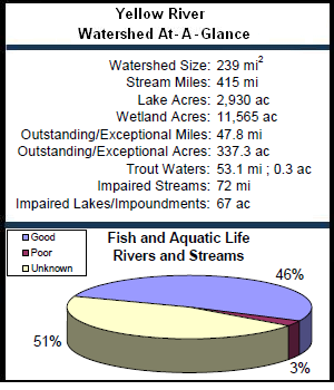 Yellow River Watershed At-a-Glance