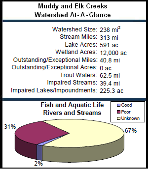 Muddy and Elk Creeks Watershed At-a-Glance