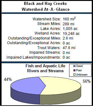 Black and Hay Creeks Watershed At-a-Glance