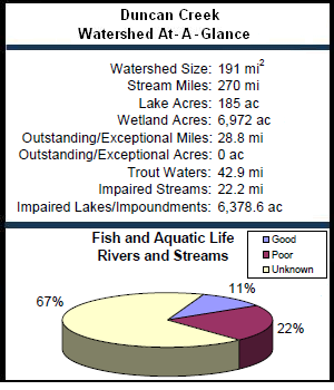 Duncan Creek Watershed At-a-Glance