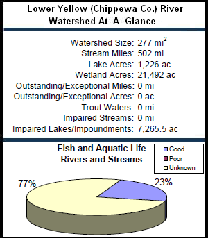 Lower Yellow (Chippewa Co.) River Watershed At-a-Glance