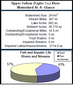 Upper Yellow (Taylor Co.) River Watershed At-a-Glance