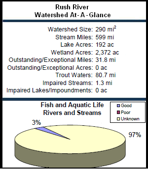 Rush River Watershed At-a-Glance