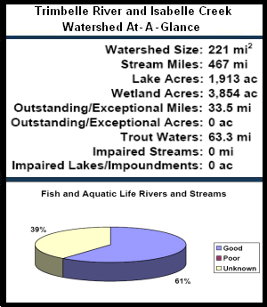 Trimbelle River and Isabelle Creek Watershed At-a-Glance