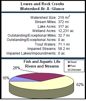 Lowes and Rock Creeks Watershed At-a-Glance