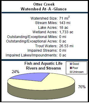 Otter Creek Watershed At-a-Glance