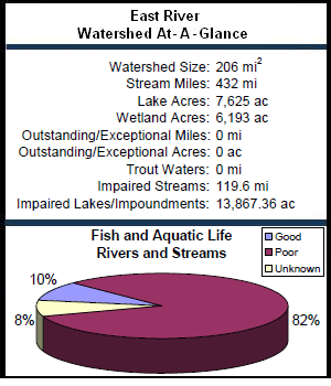 East River Watershed At-a-Glance