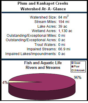 Plum and Kankapot Creeks Watershed At-a-Glance