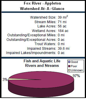 Fox River - Appleton Watershed At-a-Glance