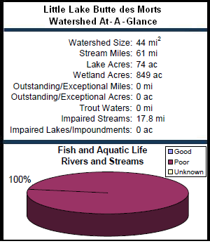 Little Lake Butte des Morts Watershed At-a-Glance