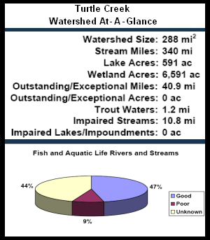 Turtle Creek Watershed At-a-Glance