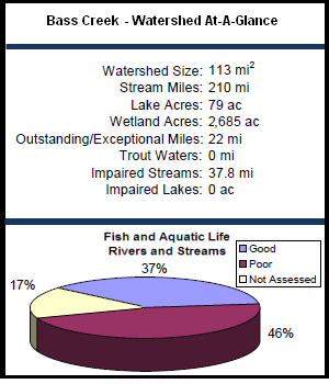 Bass Creek Watershed At-a-Glance