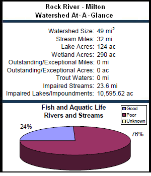 Rock River - Milton Watershed At-a-Glance
