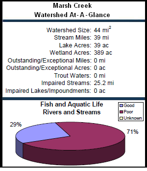 Marsh Creek Watershed At-a-Glance