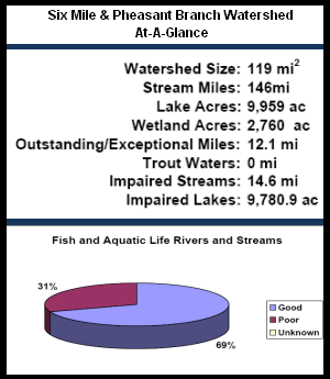 Six Mile and Pheasant Branch Creeks Watershed At-a-Glance