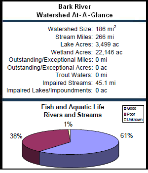 Bark River Watershed At-a-Glance