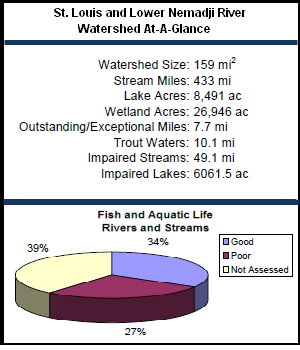 St. Louis and Lower Nemadji River Watershed At-a-Glance