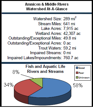 Amnicon and Middle Rivers Watershed At-a-Glance