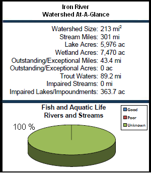 Iron River Watershed At-a-Glance
