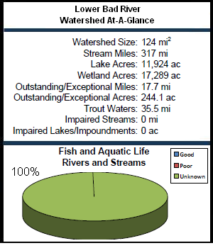 Lower Bad River Watershed At-a-Glance