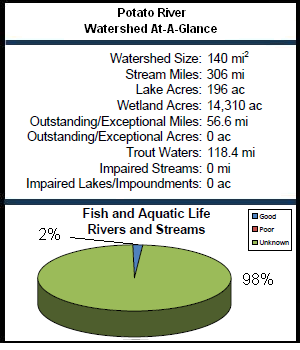 Potato River Watershed At-a-Glance