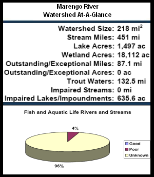 Marengo River Watershed At-a-Glance