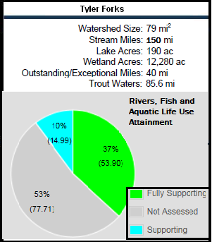 Tyler Forks Watershed At-a-Glance