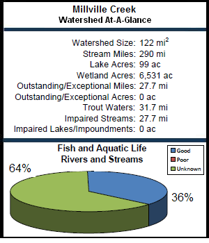 Millville Creek Watershed At-a-Glance