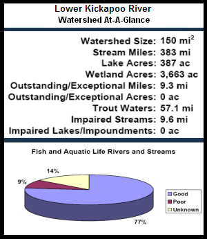 Lower Kickapoo River Watershed At-a-Glance