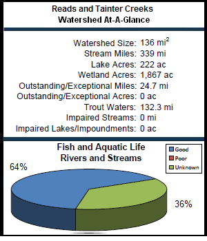 Reads and Tainter Creeks Watershed At-a-Glance