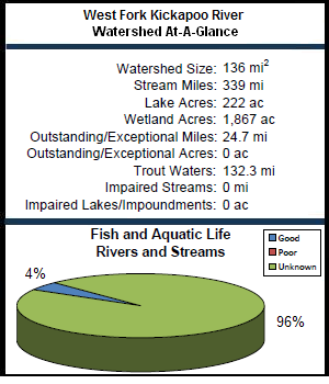 West Fork Kickapoo River Watershed At-a-Glance