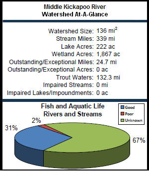Middle Kickapoo River Watershed At-a-Glance