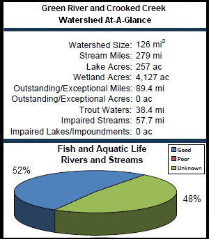 Green River and Crooked Creek Watershed At-a-Glance